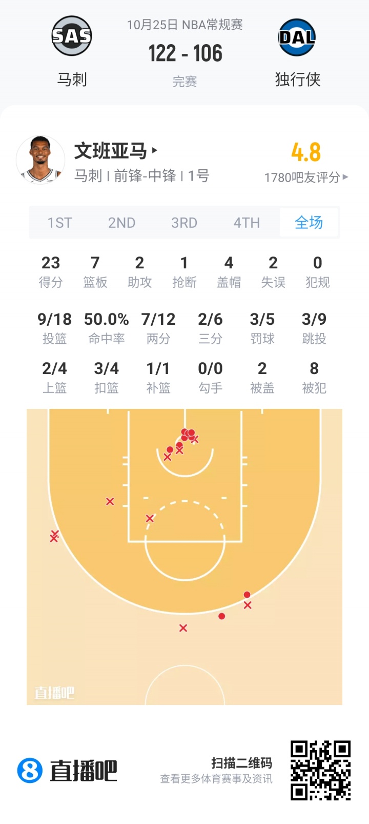 【评选】10月25日NBA最佳球员