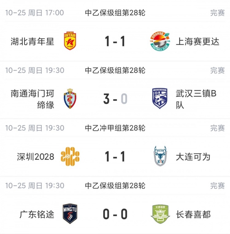 前4仅差1分!中乙综述:大连可为战平无缘登顶,升甲形势扑朔迷离 前4仅差1分!中乙综述:大连可为战平无缘登顶,升甲形势扑朔迷离
