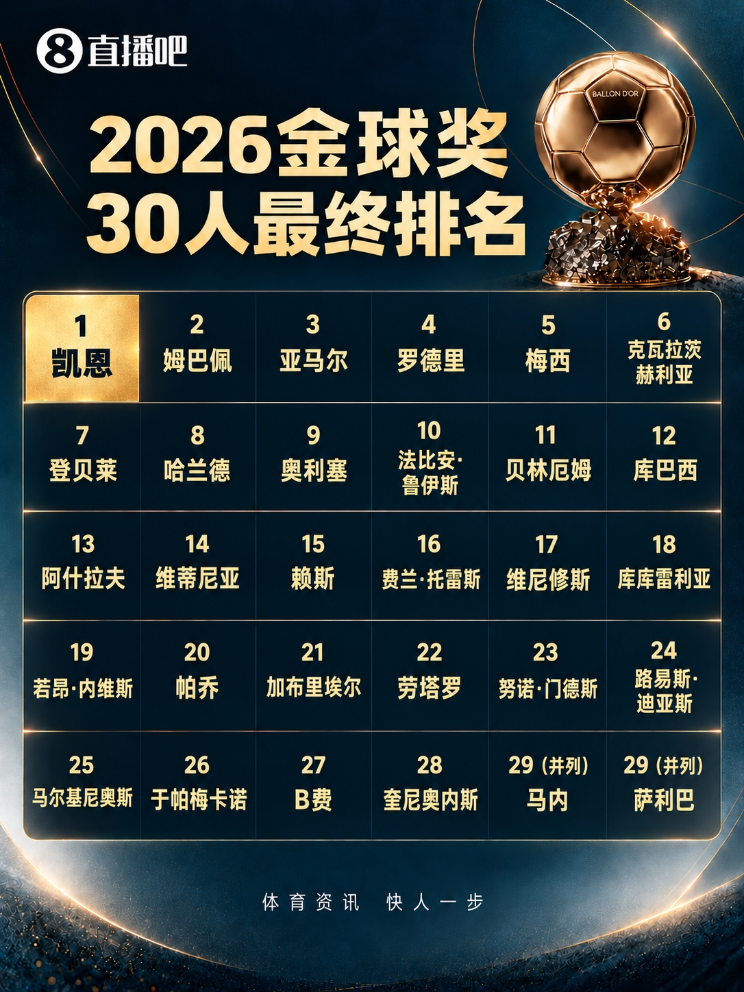 法国足球主编：凯恩优势比当年罗德里还小 他可能是综合最好选择